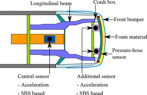 automotive accident sensor